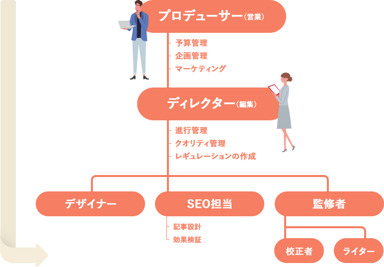 13年間磨き上げた制作ノウハウを提供