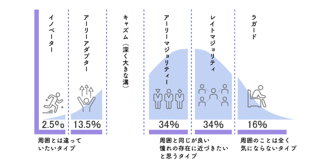 アーリーアダプター