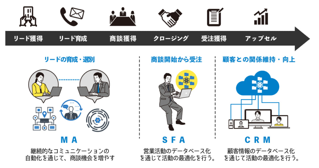 インサイドセールスのツールとは