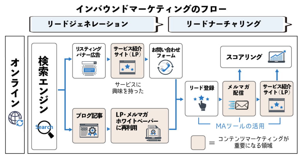 インバウンドマーケティングのフロー