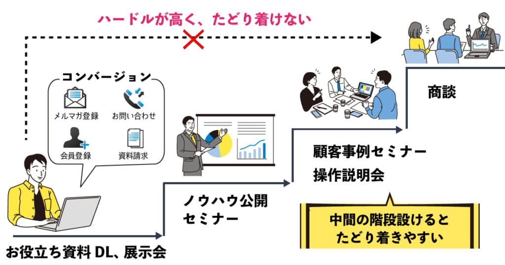 コンバージョンを上げるためには?