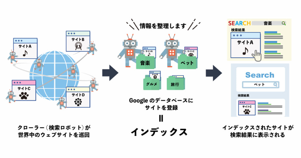 インデックスとは