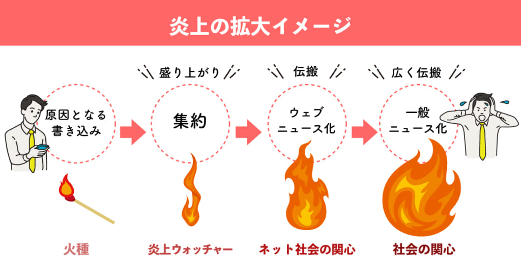 SNS炎上