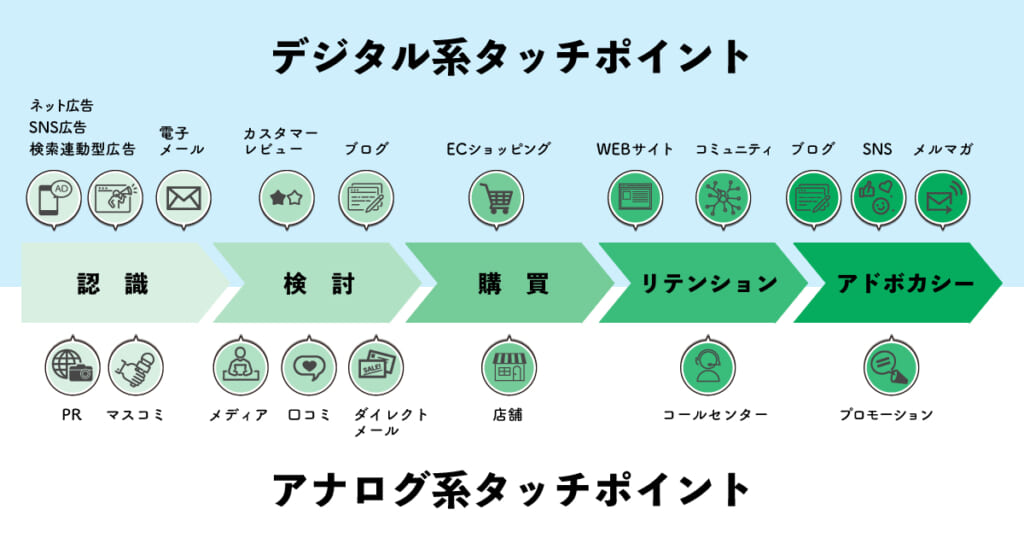デジタル系タッチポイントとアナログ系タッチポイント