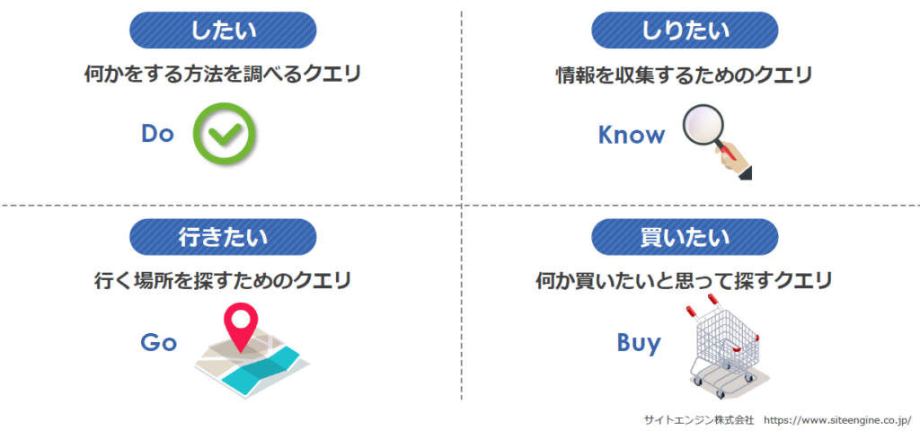 検索キーワードの種類と検索意図を理解して適切なseoを Google公表のknow Go Do Buyの4分類