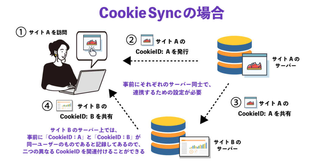 Cookieシンクとは Piggyバックとの違いを含めて詳しく解説